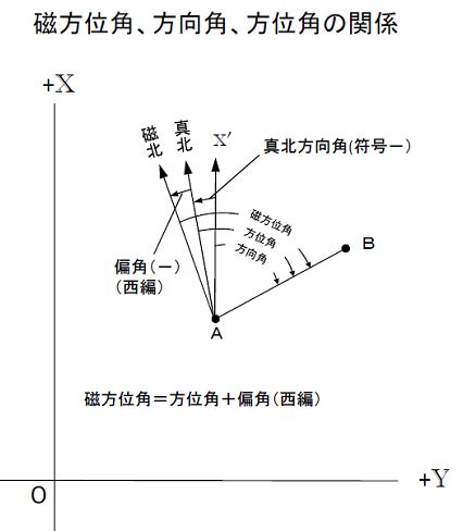 測量方位|方位角計算・方向角計算のエクセル、緯度経度、真北計算ソフト。